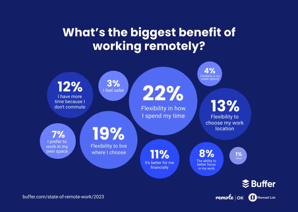 biggest benefits of working remote