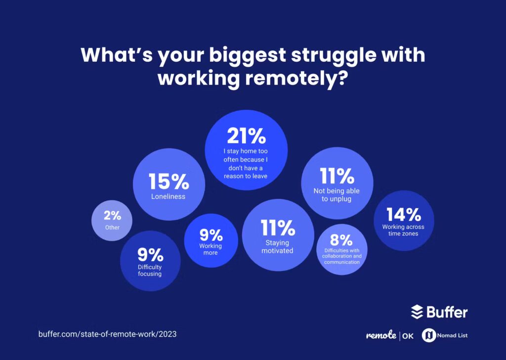biggest struggle with working remote