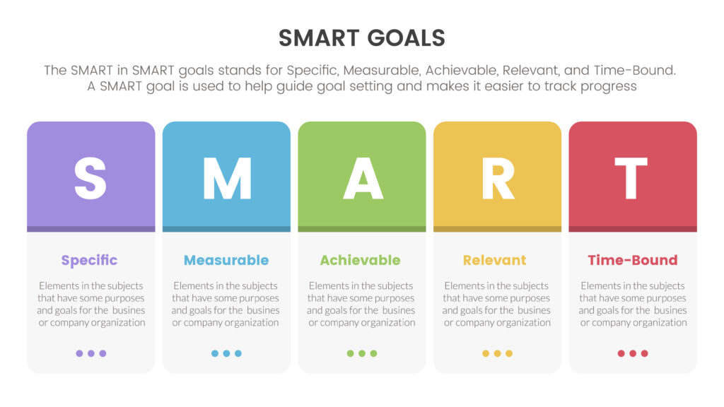 Visual breakdown of SMART goals—Specific, Measurable, Achievable, Relevant, and Time-Bound—used to structure Black Friday marketing strategy for clear ROI and performance tracking.